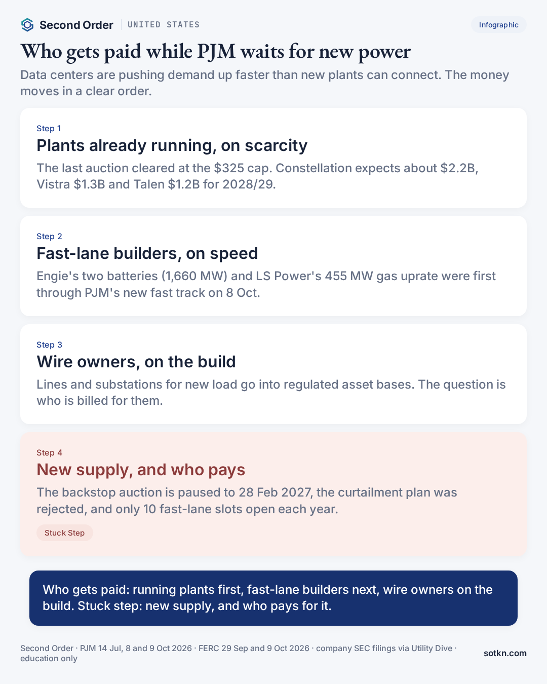 Infographic: who gets paid while PJM waits for new power, and why new supply is the stuck step