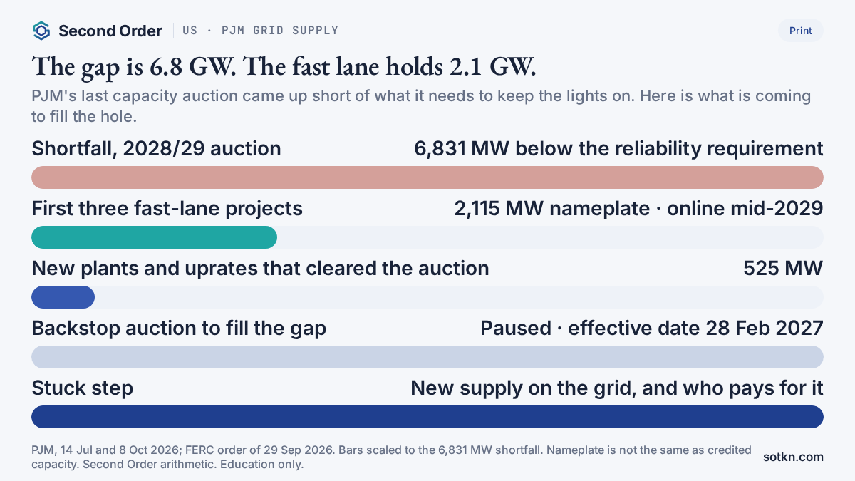 Chart of PJM's 6,831 MW capacity shortfall against 2,115 MW from the first fast-lane projects and 525 MW of new plants cleared