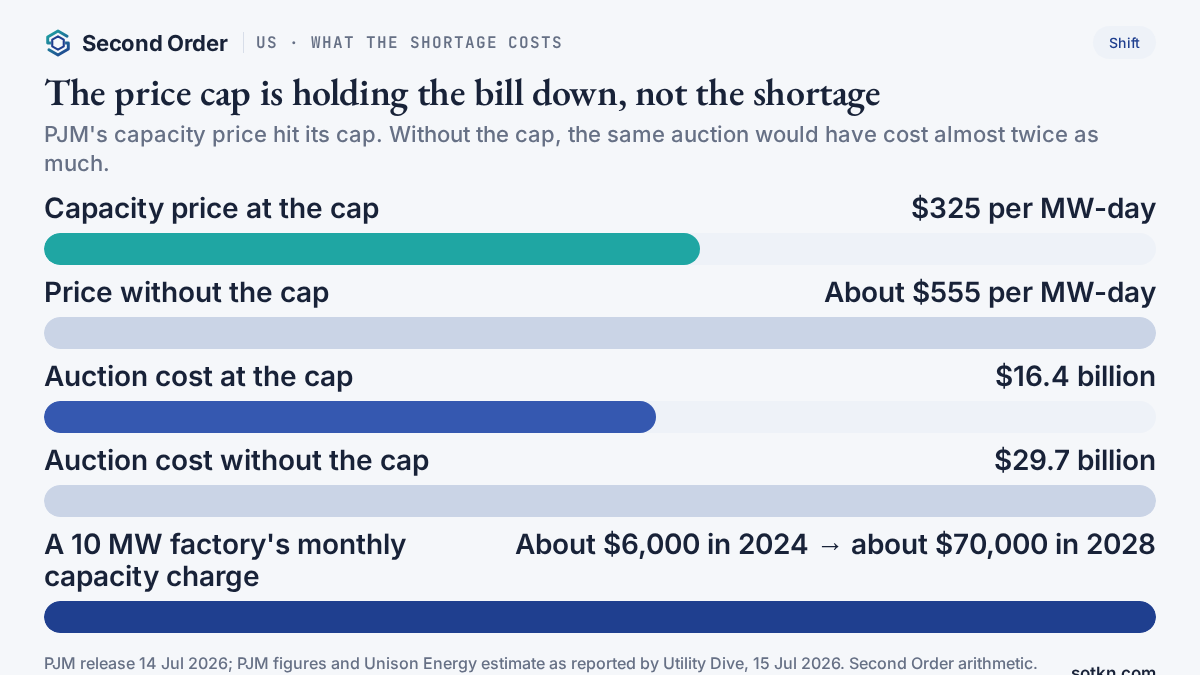 Chart of PJM capacity prices: $325 per MW-day at the cap against about $555 without it, and $16.4 billion against $29.7 billion