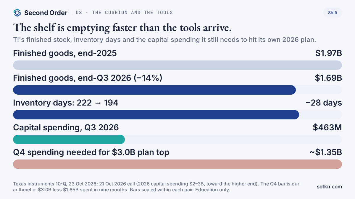 Chart of TI's cushion and tool spending: finished goods down from $1.97 billion to $1.69 billion, inventory days from 222 to 194, and the fourth-quarter capital spending needed to reach its plan versus $463 million in the third quarter