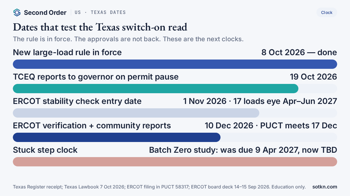Calendar: Texas large-load rule in force 8 Oct 2026, TCEQ report 19 Oct, ERCOT stability check 1 Nov, ERCOT reports 10 Dec and PUCT meeting 17 Dec, Batch Zero study once due 9 Apr 2027.