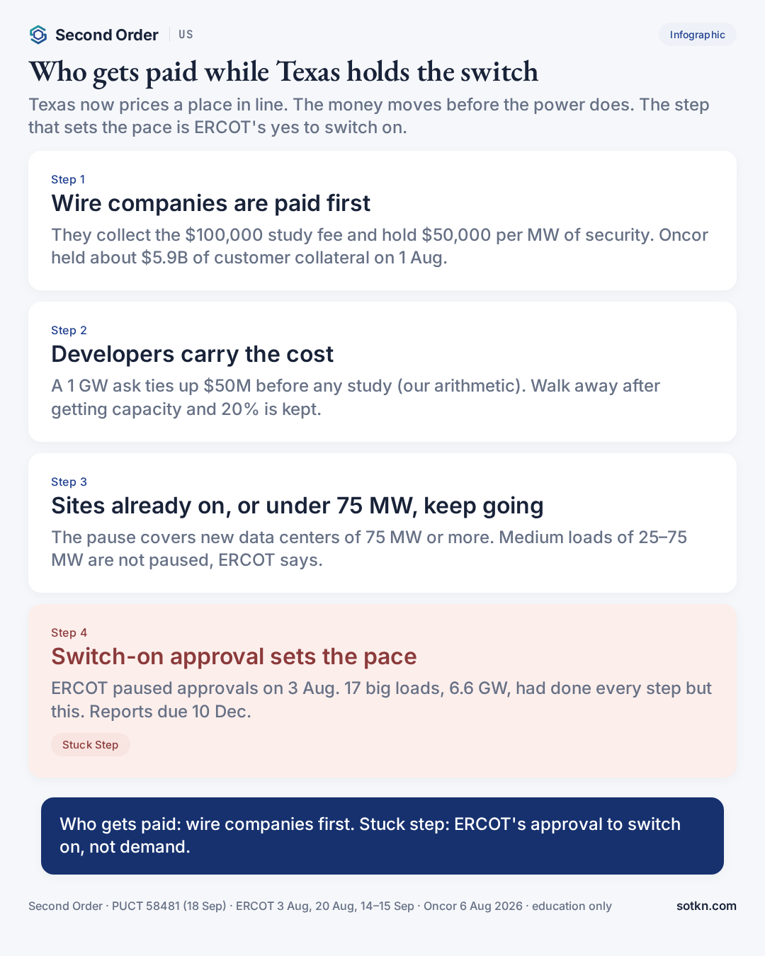 Infographic: who gets paid while Texas holds the switch — wire companies first, developers carry the cost, small and existing sites keep going, ERCOT switch-on approval sets the pace.