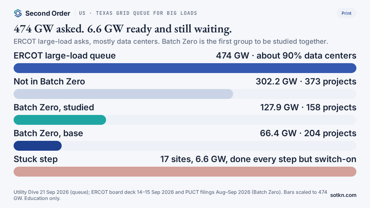 Chart: ERCOT large-load queue 474 GW, about 90% data centers; 302.2 GW not in Batch Zero; Batch Zero studied 127.9 GW and base 66.4 GW; 17 sites with 6.6 GW waiting only on switch-on approval.