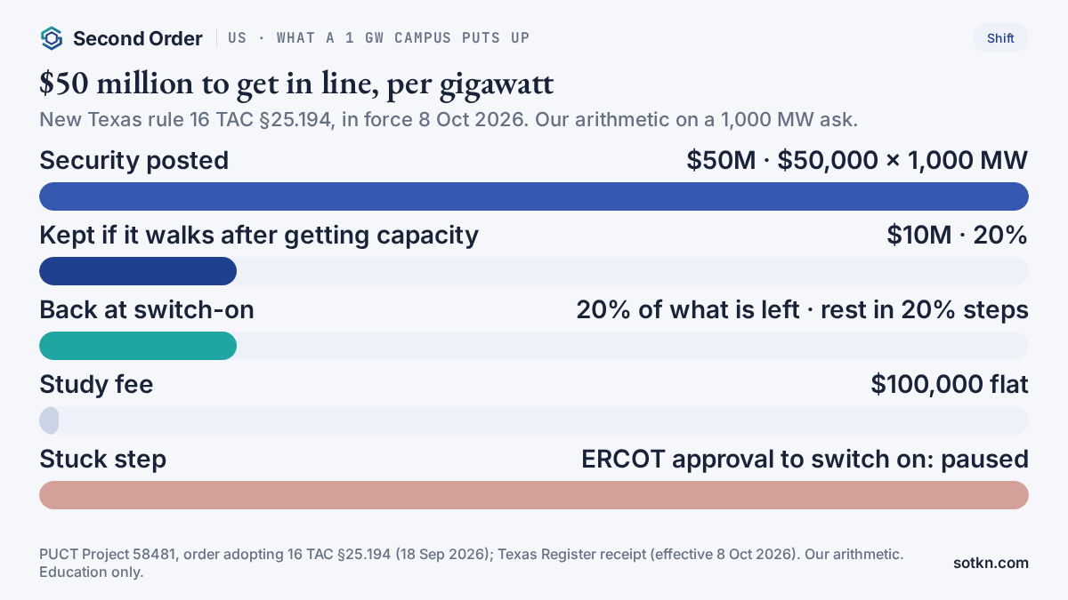 Chart: what a 1 GW Texas campus posts under the new rule — $50 million security, $10 million kept if it walks after getting capacity, 20% back at switch-on, $100,000 study fee.