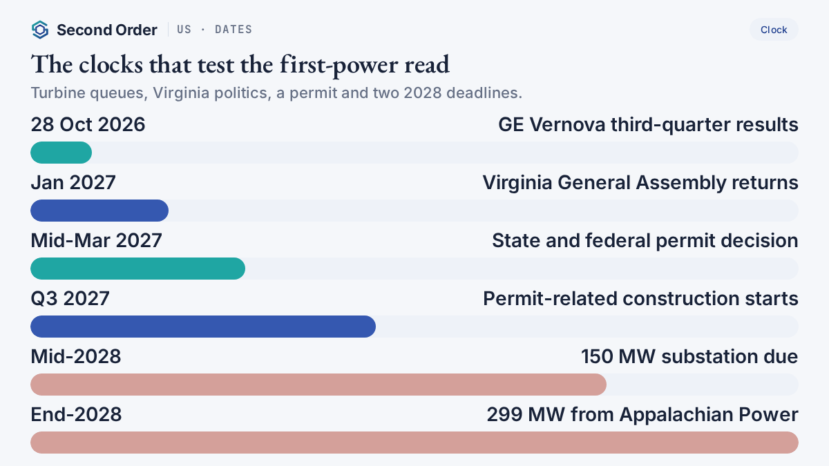 Calendar of dates that test the Berry Hill read, from GE Vernova's results on 28 October to the 299 MW deadline at the end of 2028