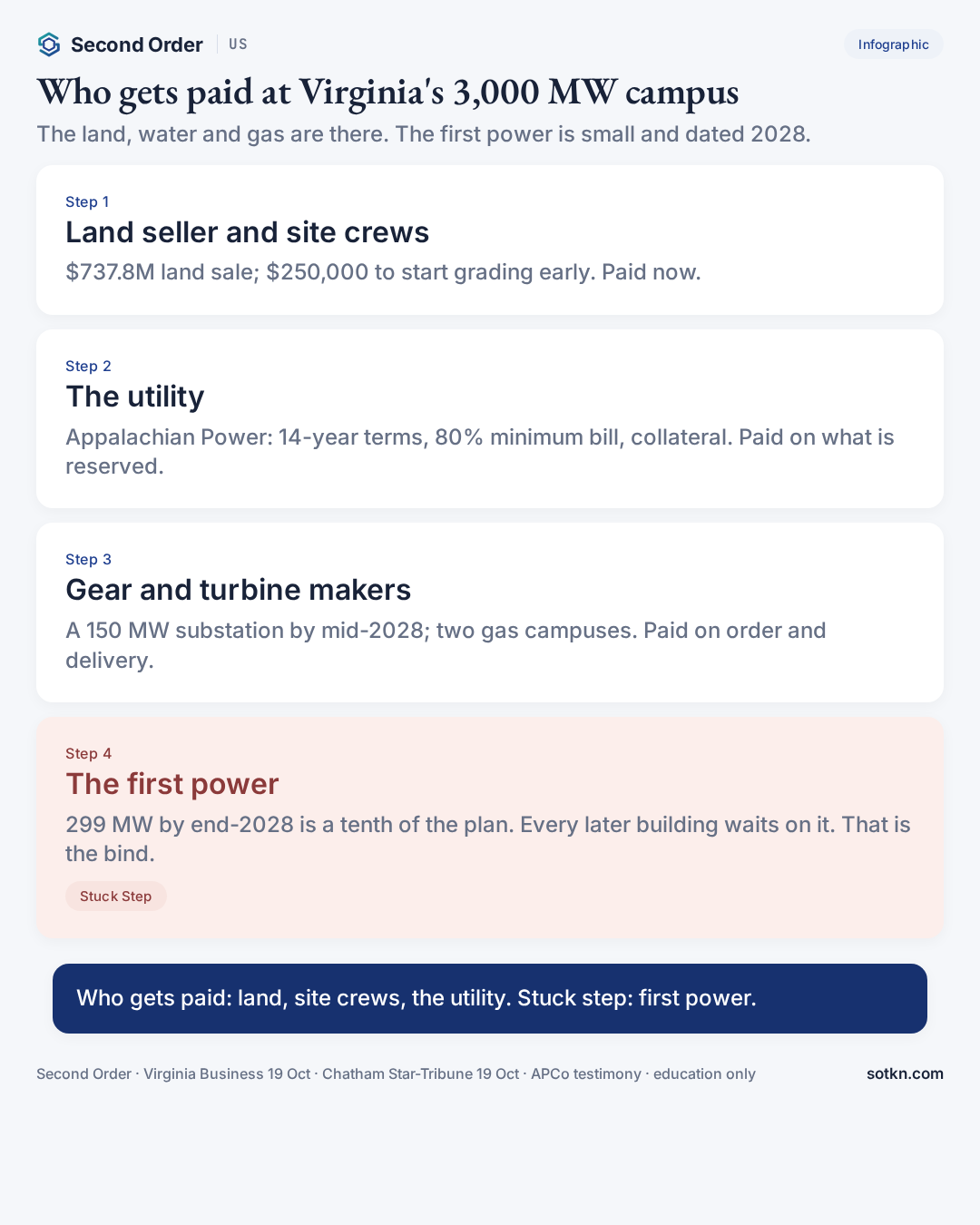 Infographic: who gets paid as Stack plans a $100 billion data center campus at Berry Hill, Virginia, and why first power is the stuck step