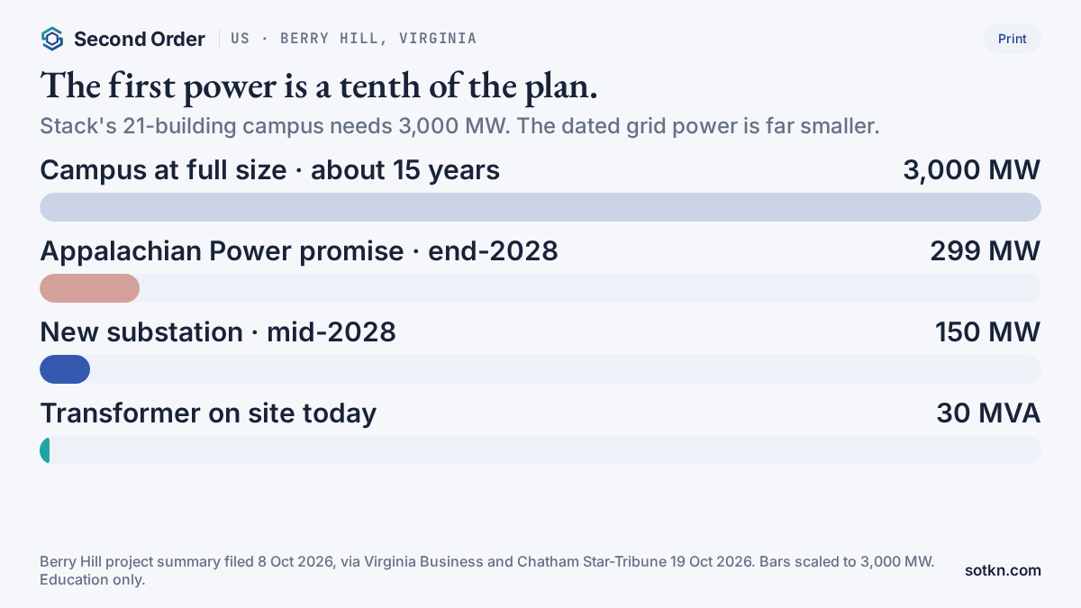 Chart comparing Berry Hill power: 3,000 MW at full build, 299 MW promised by Appalachian Power by end-2028, a 150 MW substation by mid-2028, and a 30 MVA transformer on site today
