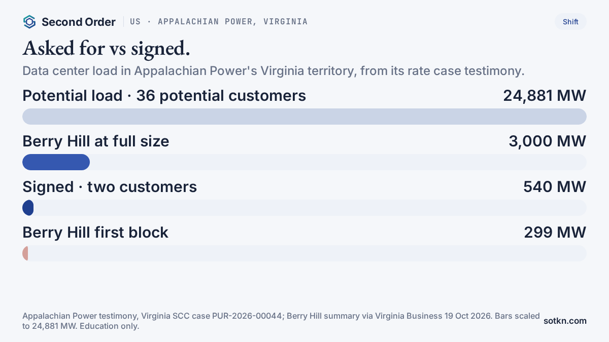 Chart of Appalachian Power's Virginia data center load: 24,881 MW from 36 potential customers, Stack's 3,000 MW plan, 540 MW signed, Stack's 299 MW first block