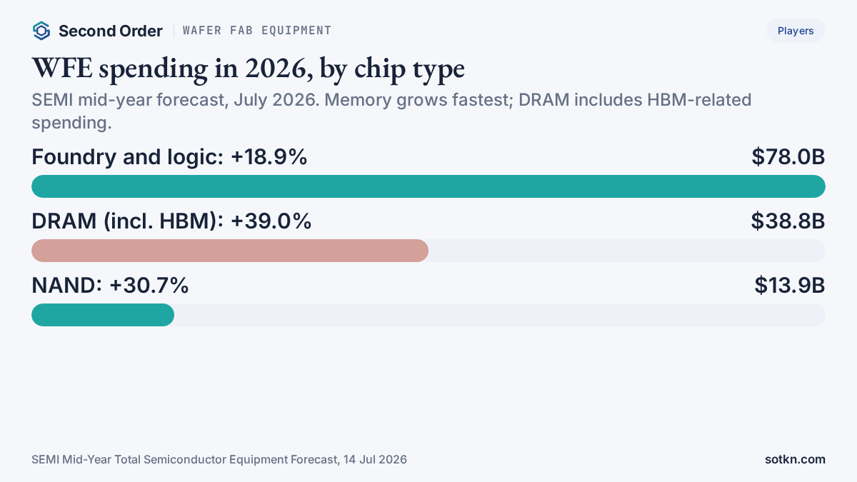 Wafer fab equipment spending in 2026 by chip type: foundry and logic $78.0B, DRAM $38.8B, NAND $13.9B (SEMI)