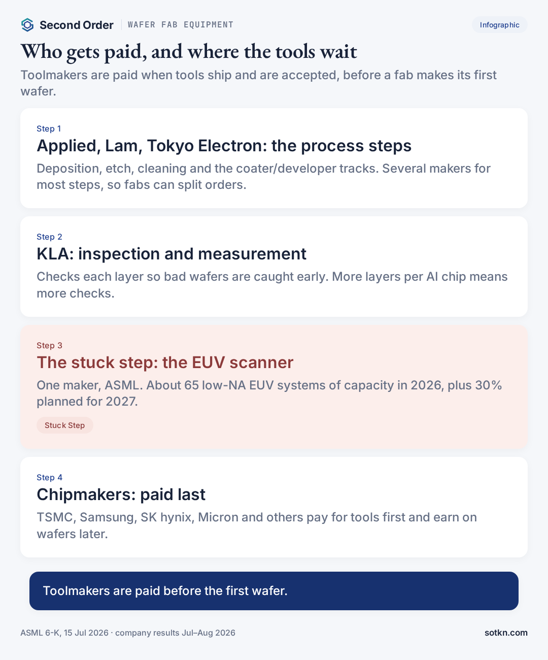 Who makes wafer fab equipment — who gets paid and where the tools wait: toolmakers, KLA, the EUV scanner, chipmakers