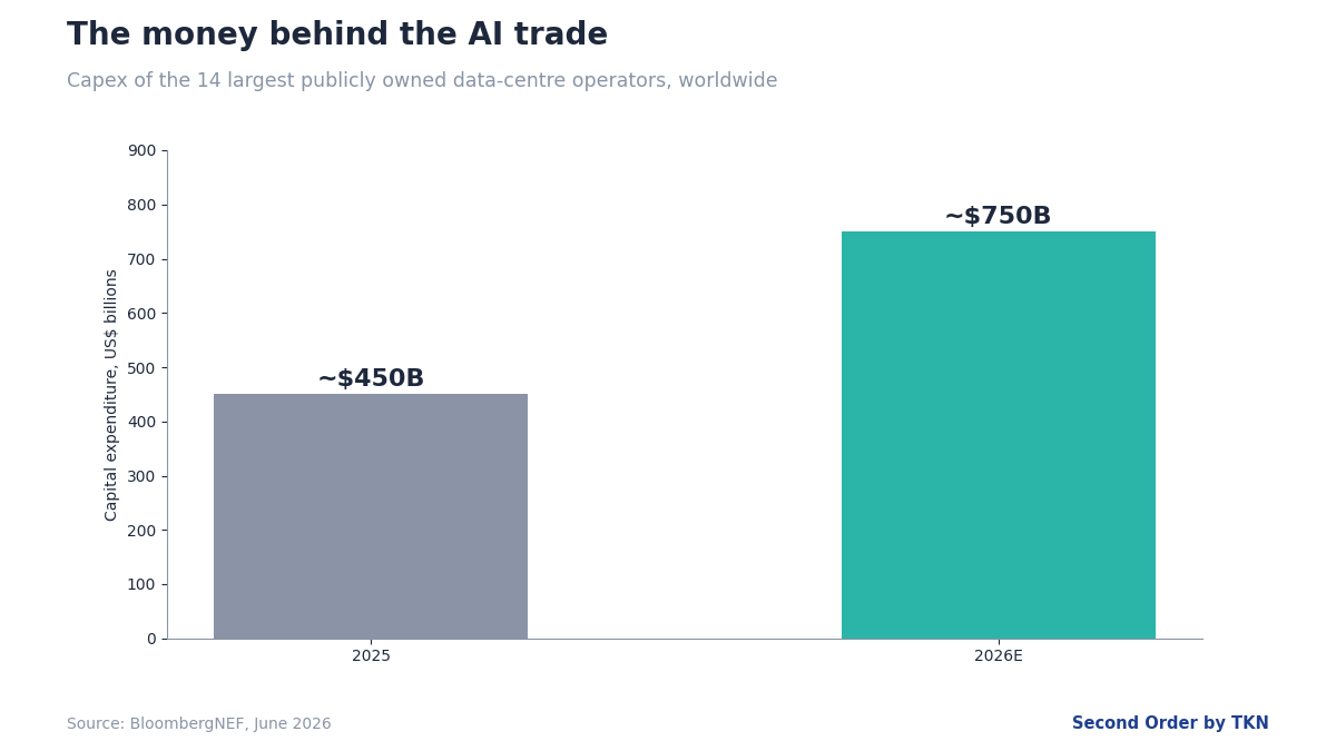 AI infrastructure capex chart — Second Order by TKN