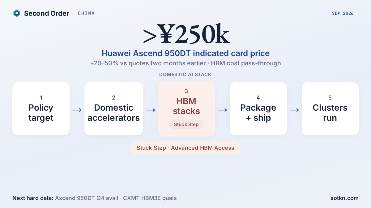 China Markets featured graphic Sep 2026: Huawei Ascend 950DT indicated above ¥250k; pipeline shows HBM stacks as the stuck step in the domestic AI stack. Second Order.