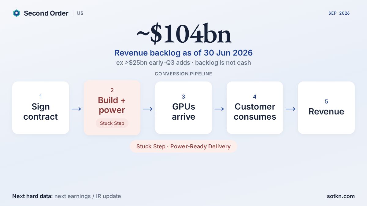 US Markets: CoreWeave ~US$104bn backlog and conversion pipeline; power-ready delivery is the stuck step. Second Order, Sep 2026.