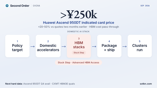China Markets featured graphic Sep 2026: Huawei Ascend 950DT indicated above ¥250k; pipeline shows HBM stacks as the stuck step in the domestic AI stack. Second Order.