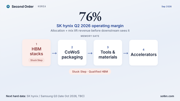 Korea Markets: SK hynix HBM allocation — 76% Q2 margin, qualified stacks as stuck step — Second Order