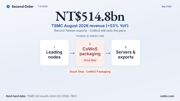 TSMC August revenue NT$514.8bn and CoWoS stuck step — Taiwan Pulse, September 2026 — Second Order