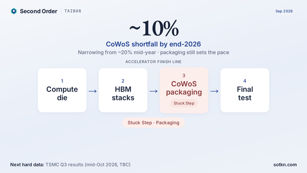 Taiwan Markets: TSMC CoWoS packaging gate — ~10% end-2026 shortfall, packaging stuck step — Second Order