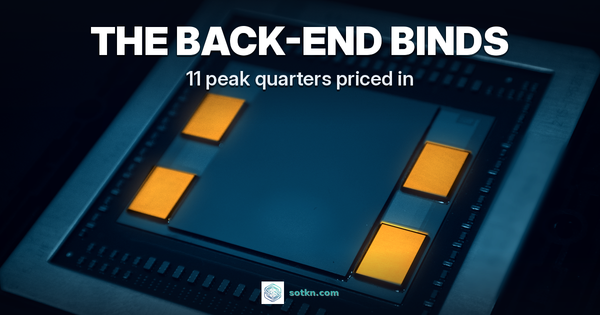 THE BACK-END BINDS — 11 peak quarters priced in. A GPU package in navy and teal with its four stacked high-bandwidth memory dies lit amber, marking the bind.