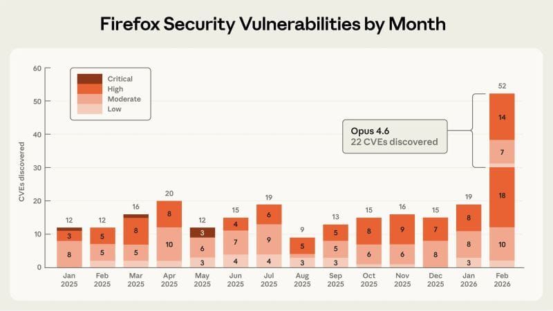 Firefox had more security vulnerabilities discovered last month than any month in the past year