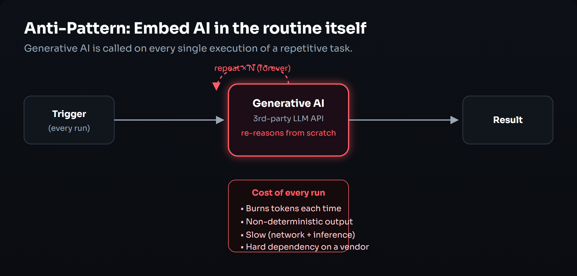 Anti-pattern: a trigger calls a third-party LLM on every run, which re-reasons from scratch and produces the result, repeating forever.