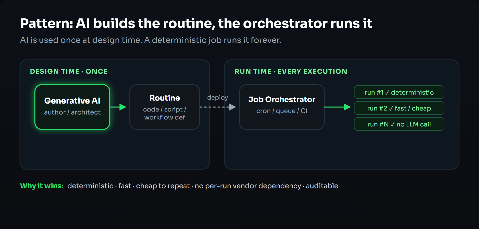 Pattern: at design time the AI authors a routine once; at run time a job orchestrator executes that routine deterministically on every run with no model calls.