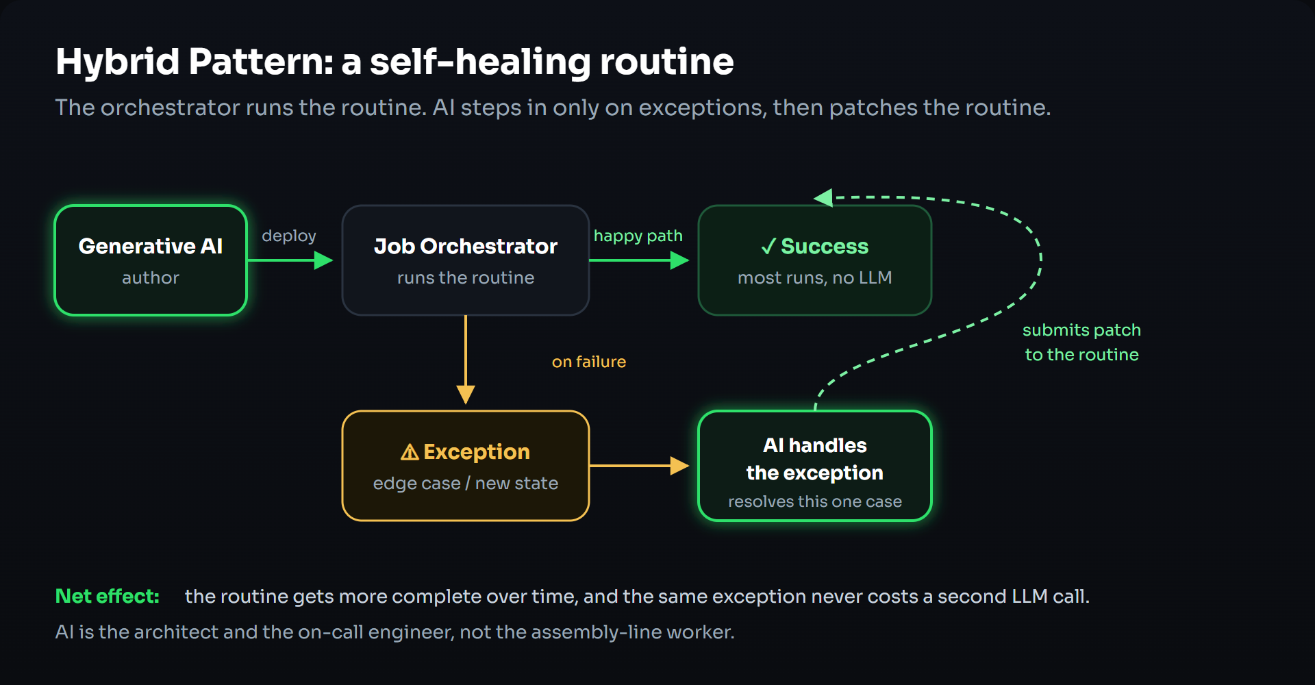 Hybrid pattern: the orchestrator runs the routine; most runs succeed with no LLM. On failure, AI handles the exception and submits a patch back to the routine so the same case never needs the model again.