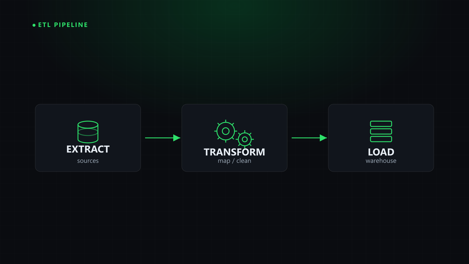 ETL Testing (Example) - What Is ETL?
