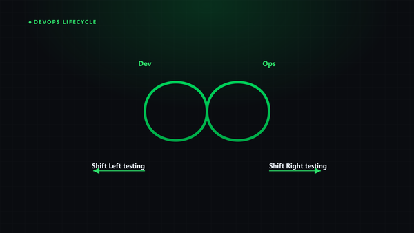 Using Shift Right Testing to Improve Devops