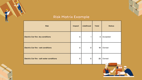 An example of a risk matrix