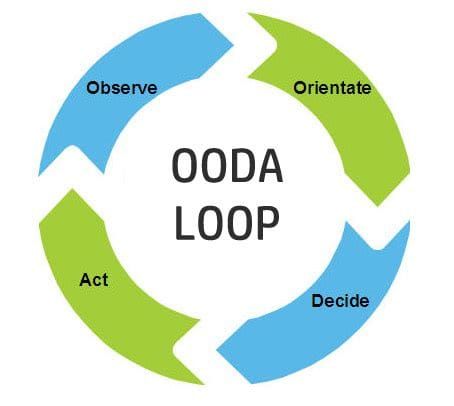 Using the OODA Loop in Everyday Situations