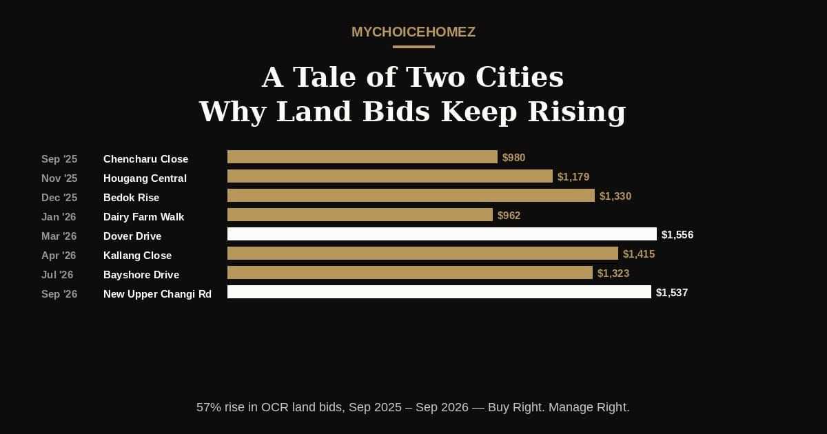 A Tale of Two Cities — Singapore BTO supply and land bid trends 2026, MyChoiceHomez