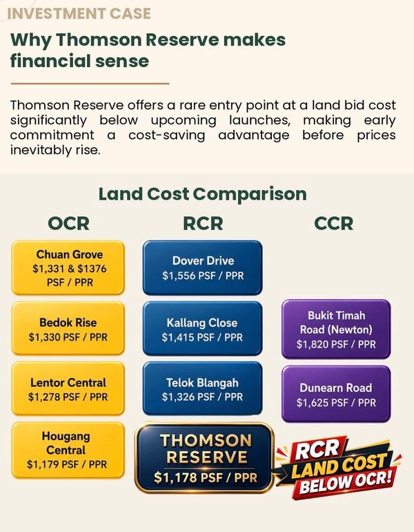Thomson Reserve: The Yield Reality – Actual Rents vs. Brochure Hype