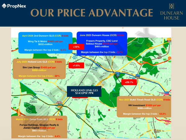 Dunearn House: The Yield Reality – Actual Rents vs. Brochure Hype