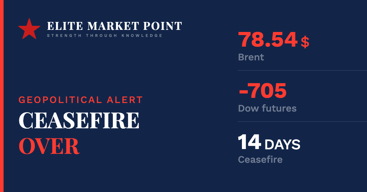 Trump Declared the Iran Ceasefire Over. Oil Surged Past $75. Your CPI Thesis Just Broke.