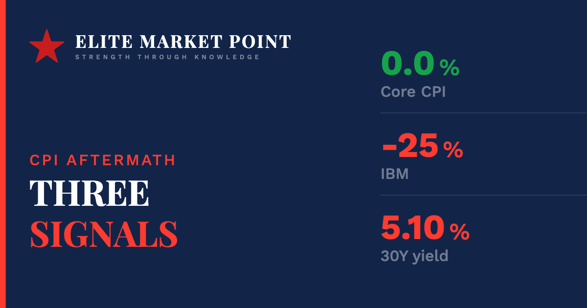 Core CPI Hit Zero. IBM Crashed 25%. The Bond Market Said None of It Matters.
