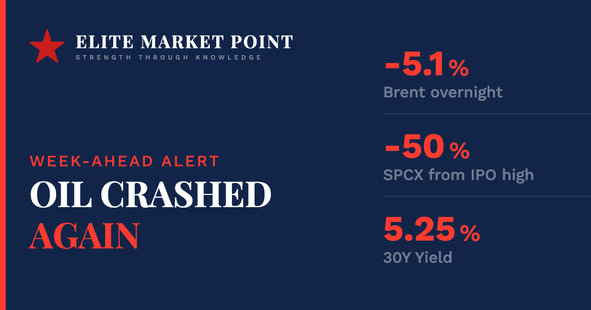 Oil Crashed 5% on Iran Talks. SpaceX Reports Tomorrow — Down 50% From Its IPO High. The Lockup Starts Wednesday.