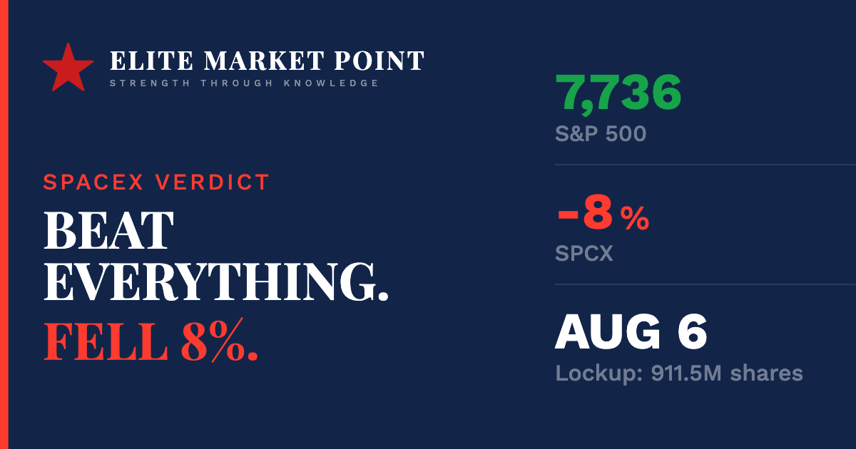 SpaceX Beat Every Estimate and Fell 8%. The S&P Hit a Record. The Lockup Starts Tomorrow.
