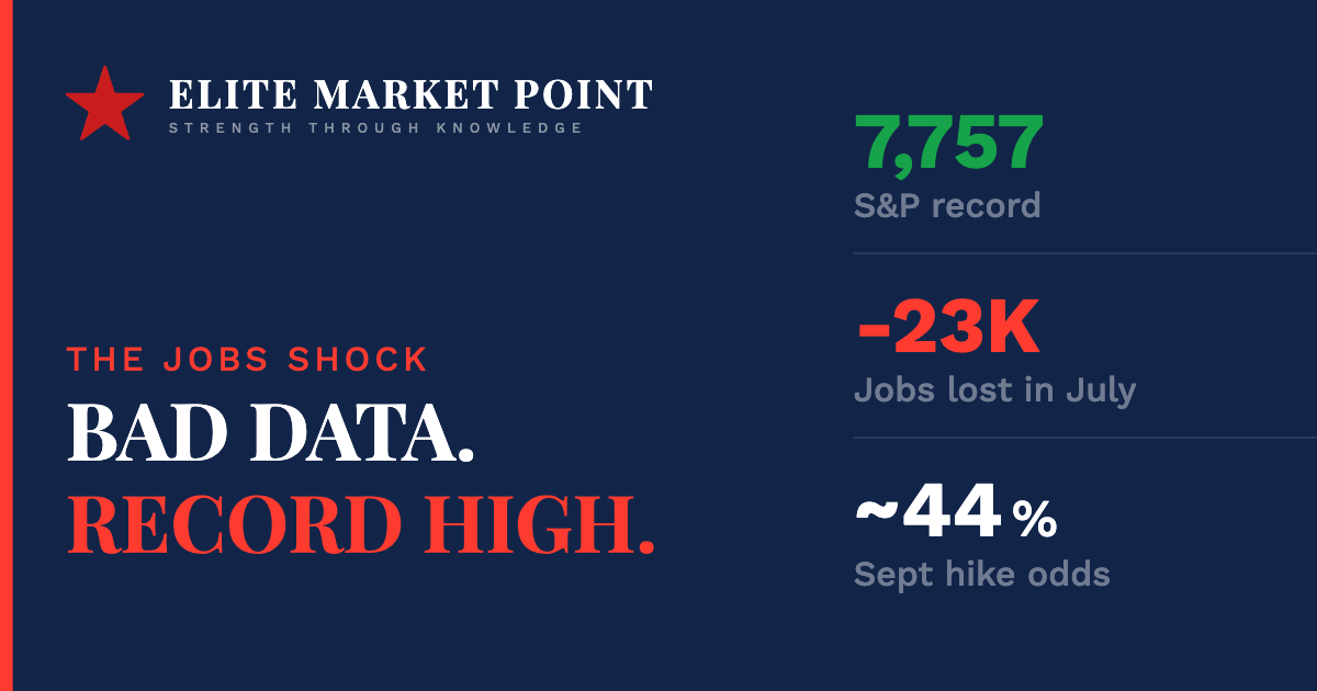 Wall Street Bought a Soft Landing It Hasn't Been Promised