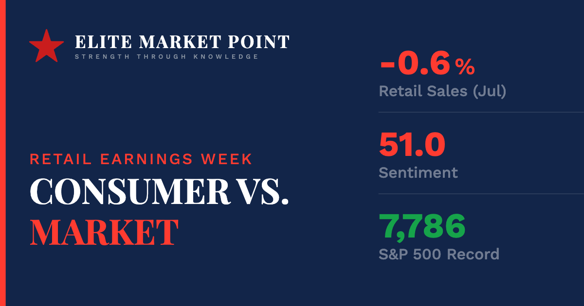 The Consumer Stopped Spending. The S&P Didn't Notice. Four Earnings Reports This Week Will Settle It.
