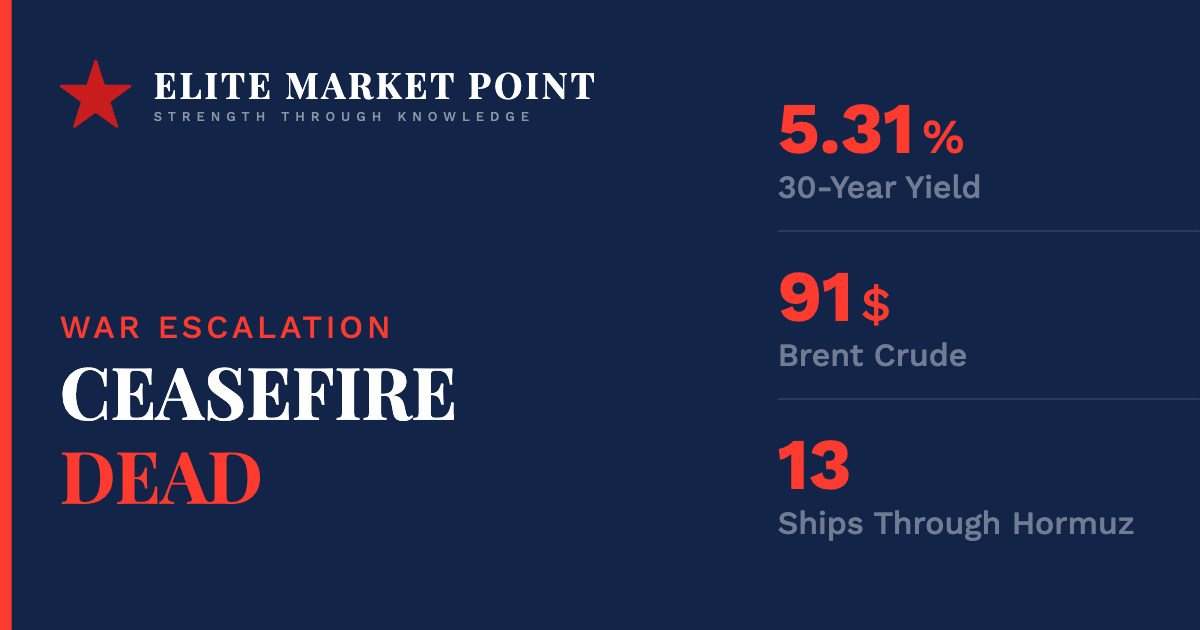The Ceasefire Died. Trump Threatened an Ally. The 30-Year Yield Hit a 19-Year High Before You Woke Up.
