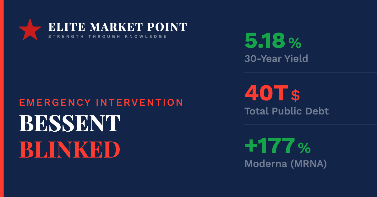 Bessent Just Bought Back His Own Government's Debt. The 30-Year Yield Dropped 15 Points in Hours. That Is Not a Rescue.