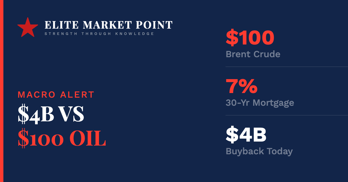 Buyback Day Meets $100 Oil: The Collision That Sets Your Rates
