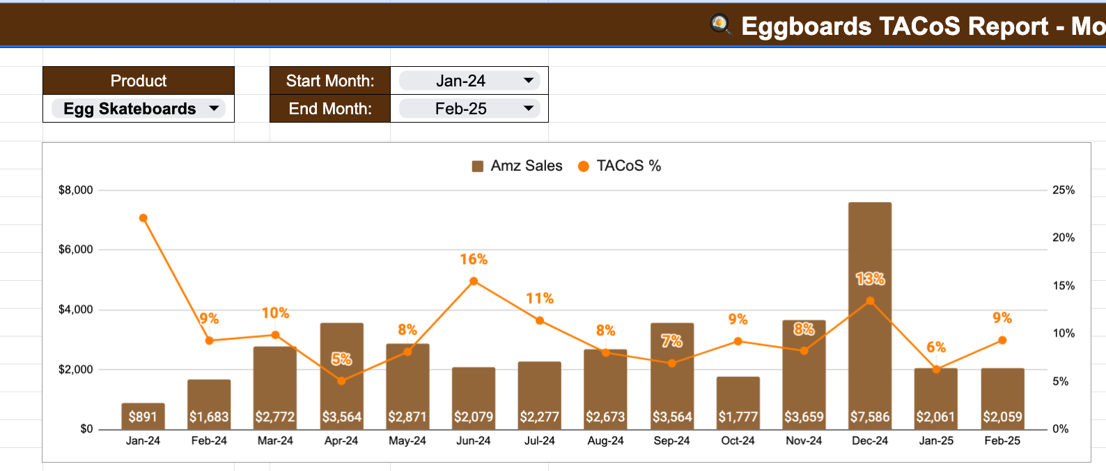 My Eggboards Skateboards sold $2,000 in February with 9% TACoS