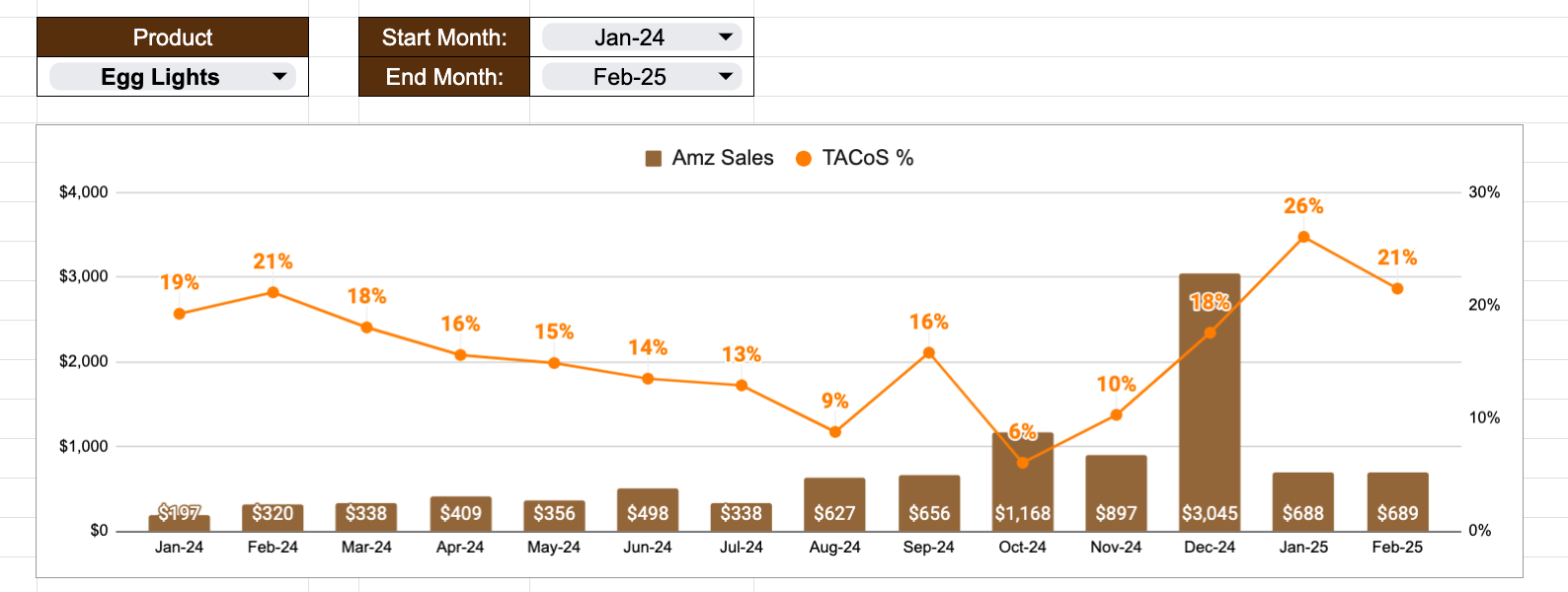 My Skateboard Lights sold $680 in February with 21% TACoS (too high!)