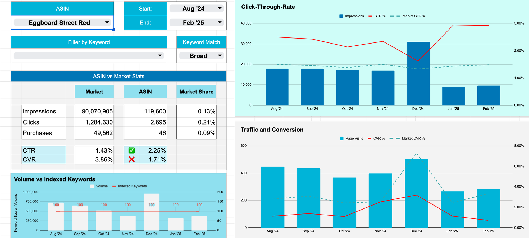 My Eggboards Skateboards have higher CTR than the market average, but lower conversion rate
