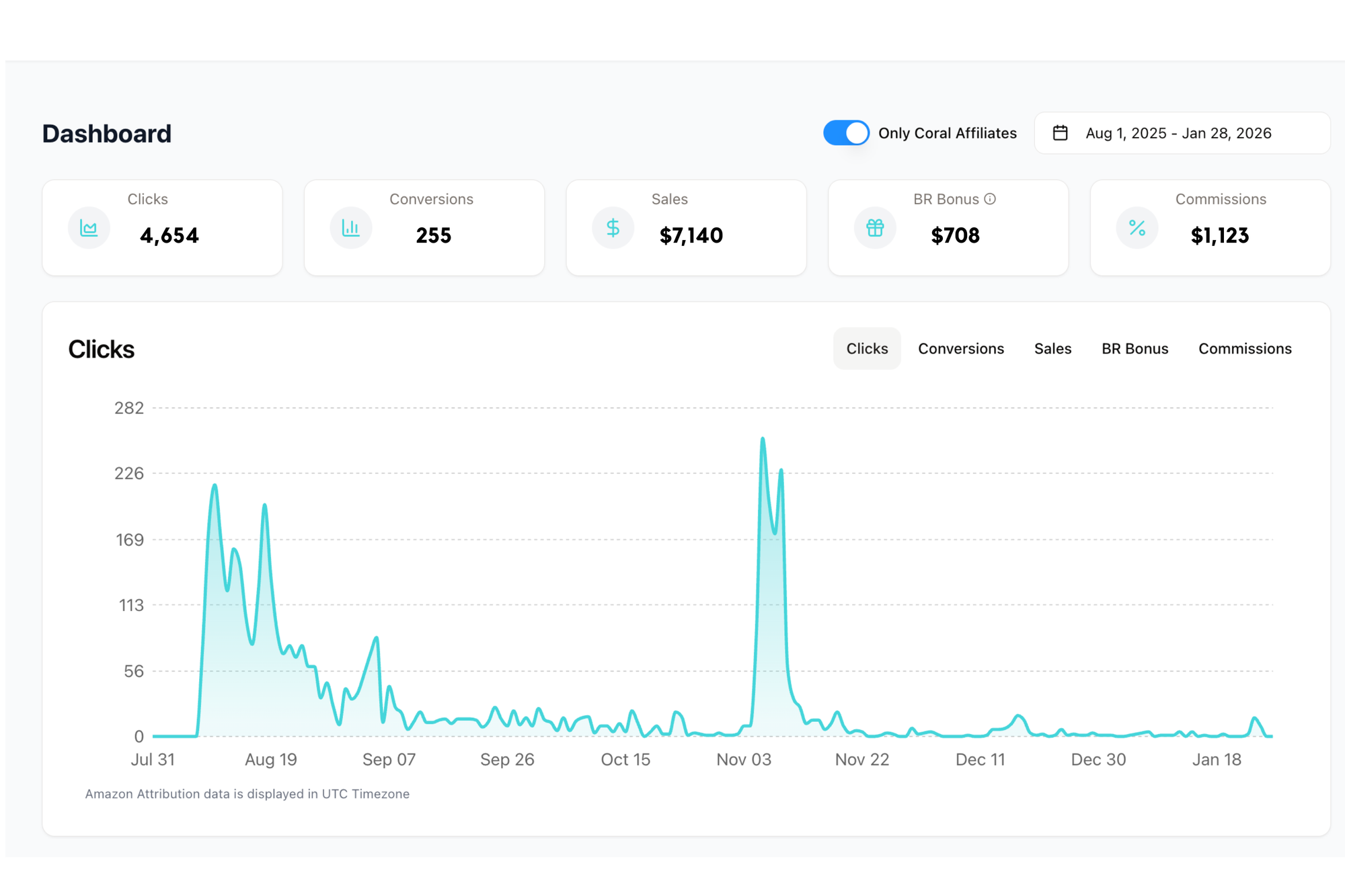 Coral dashboard pulls data directly from Amazon Attribution