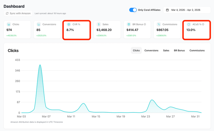 5 New Coral Updates: Know Who Converts, Add Amazon Stores, and Customize Your Program