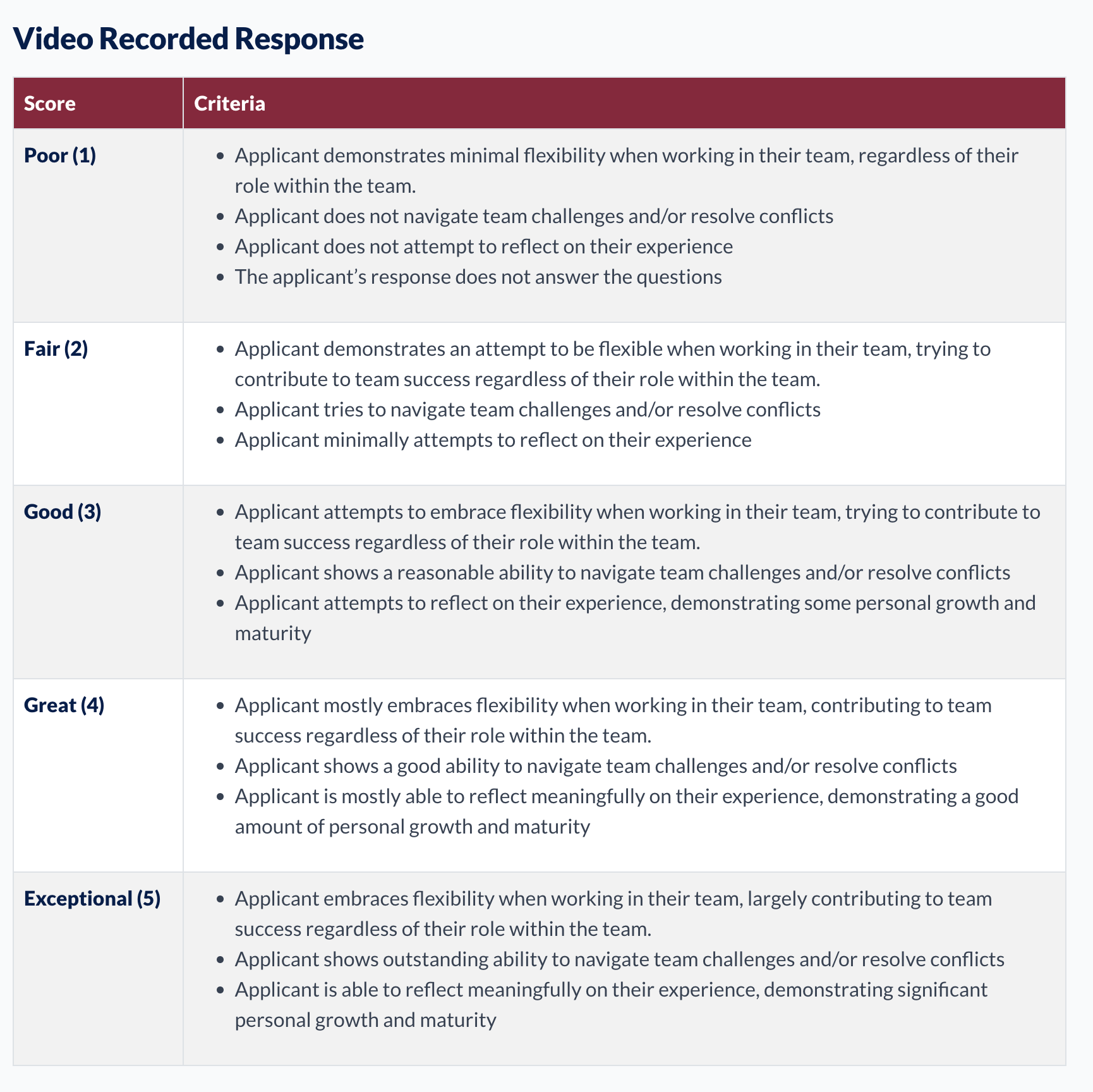 Queen's Smith Commerce Supplementary Application Written response rubrics Video response rubrics