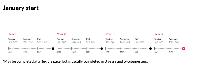 Northeastern University Business School (D’Amore-McKim) MBA Program Timeline