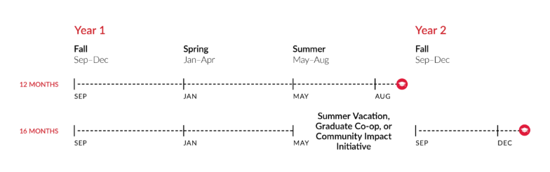 Northeastern University MS in Quantitative Finance Program Timeline